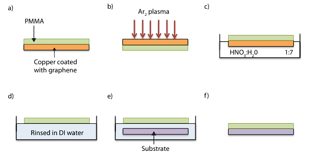 a) Copper foil is spin coated with PMMA, b) the graphene on the underside of the copper is etched using an argon plasma, c) the copper is etched in a dilute solution of nitric acid in ultrapure deionised water, d) the film is spoon transferred in ultrapure deionised water, e) the film is lifted from solution using a substrate, f) the film is left to dry prior to removal of the PMMA support.