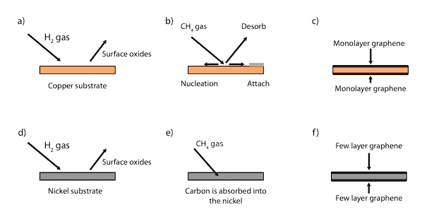 a) The annealing of a copper substrate to prepare the surface for CVD graphene growth at high temperatures of 1035°C, b) the process of the formation of graphene on the copper surface, where CH4 is adsorbed at the copper surface to form carbon species, which can form a nucleation site, attach to an already formed nucleation site or desorb from the surface, c) the final formed film shown on both sides of the copper foil, d) the annealing of a nickel substrate to prepare the surface for CVD graphene growth at high temperatures, e) the CH4 gas adsorption is catalysed at the surface of the nickel and the resulting carbon species absorbed into the nickel substrate, f) the precipitation of few layer graphene after cooling the substrate to room temperature.